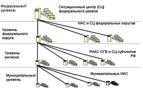 Схема сбора информации в органах государственной власти